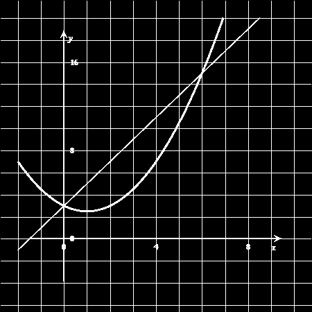 Vi ser av grafen at likningssettet har løsningen (x = 0, y = 3) eller (x = 6, y =