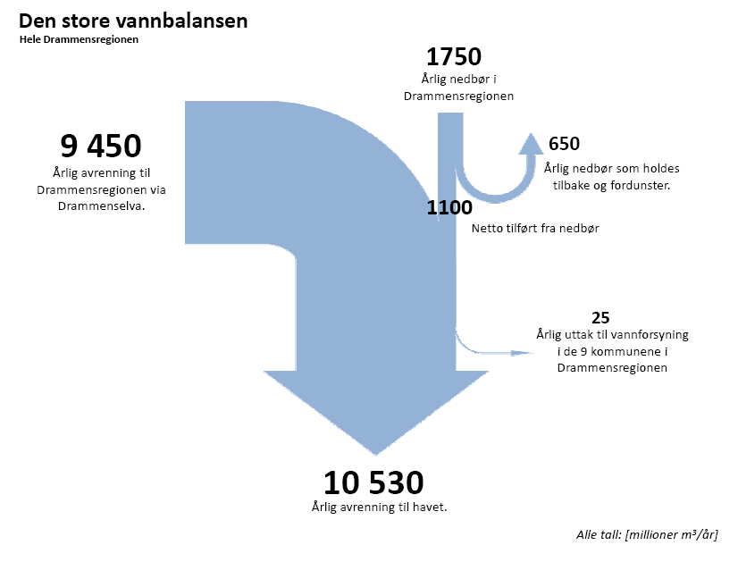 1.2 Resursforvaltning Vannbalanse Figur 1.2.1 Drammensregionen og Norge er i en luksussituasjon sammenliknet med verden for øvrig.