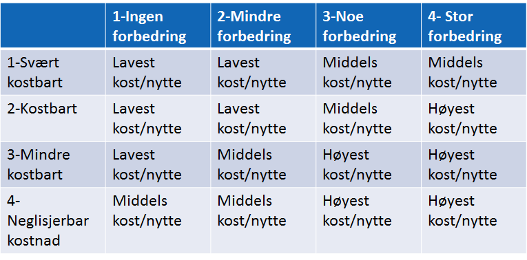 5.7 Videreutvikling av risikomatrise Vi nevnte over, at HAZID-metodikken bruker en form for risikomatriser ved vurdering av deltiltak som er aktuelle for utbedring.