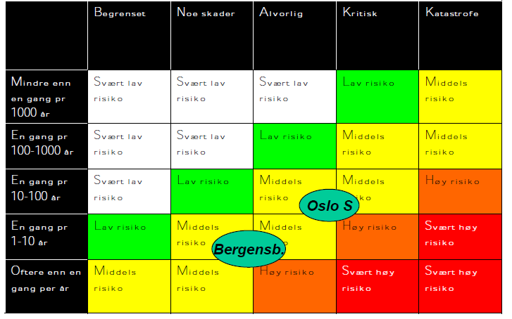 Denne konsekvensmatrisen, der konsekvens er uttrykt som «alvorlighet av skade» som varierer på en skala fra begrenset, via noen skader, alvorlig, kritisk og katastrofe, kan kombineres med