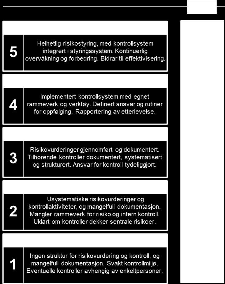 Figur 2: Modenhetsmodell for internkontroll Ved bruk av en modenhetsmodell, er det viktig å presisere at en lav modenhet når det gjelder internkontrollen, ikke nødvendigvis betyr at virksomheten ikke