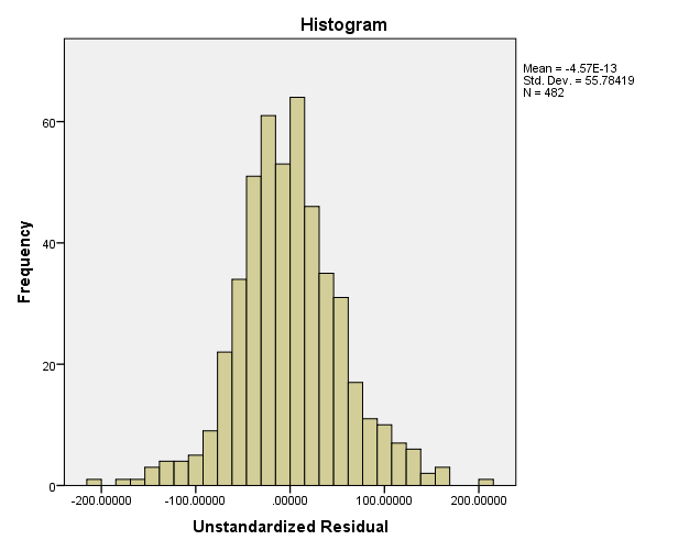 Vedlegg 11: Histogram som viser