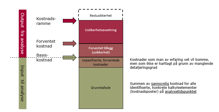 Figur 2 Prinsipp for kalkyle og avsetninger (kilde: NTNU Concept) Vi savner en drøfting av resultatene fra usikkerhetsanalysen, f.eks. i hvilken grad det er forskjeller mellom alternativene.