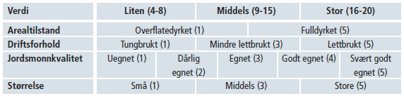 1 Verdi- og omfangskriterier Verdikriteriene for temaet landbruk er gjengitt i