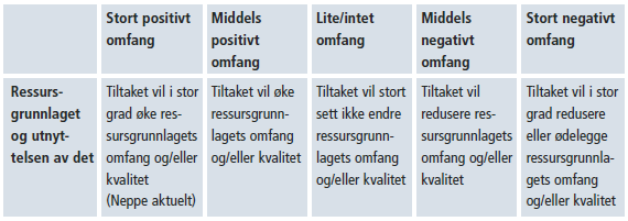 Vi vil presisere at vurderingen av områdets verdi med tanke på jord-, skog- og utmarksressurser baserer seg på arealenes produktivitet og driftsforhold, og at det ikke tas hensyn til stående masse