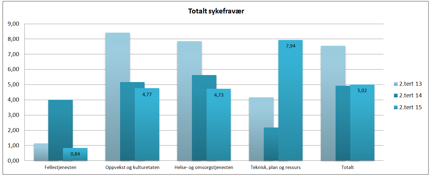 Sykefravær Det totale sykefraværet til kommunen er 5,02 %.