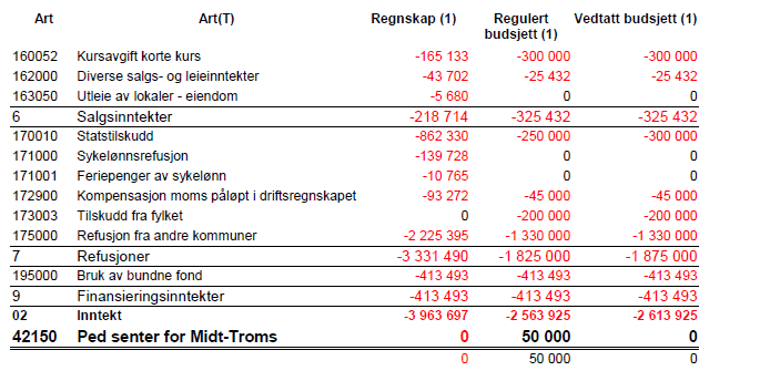 Post som er overskredet Post: Post: Post: 103002 Engasjementer/prosjekter Denne er overskridelsen skyldes ansettelse av nye prosjektledere.