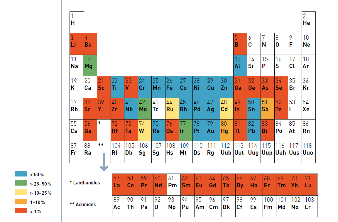 2 Teori bruke ressursene en gang, for så å kaste de. Hvor god er verden på resirkulering (Steiner og Graedel, 2011)? Figur 14: Gjenvinningsandel gitt i prosent for seksti metaller (Graedel et al.