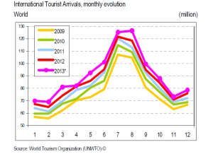 Årsrapport norsk reiseliv 2013 Stillehavslandene og Afrika hadde 6 prosent flere ankomster, mens Europa og Amerika økte med henholdsvis 5 og 4 prosent.