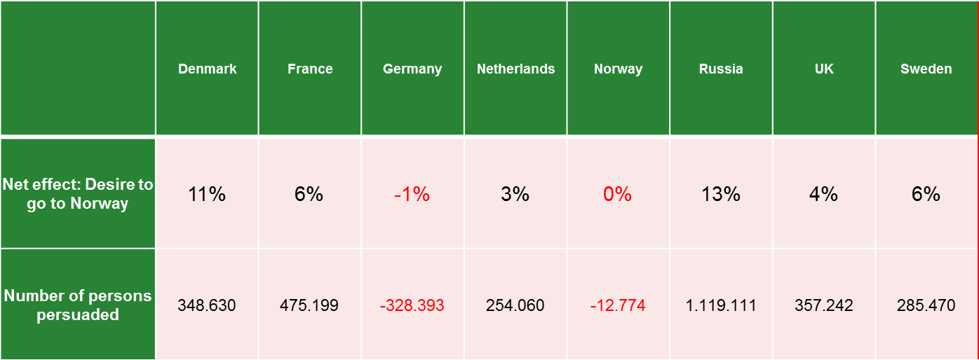 Rapporteringsenheter 2013. Dette utgjør 2 982 595 besøkende cruisegjester. Dette er en økning i antall anløp fra 2012 på 6 prosent og en vekst i antall besøkende på 18 prosent.