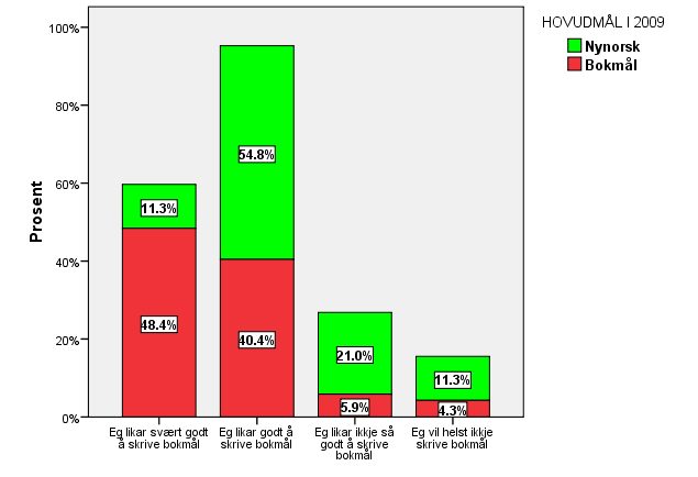 Ein skal likevel merke seg at tala for bokmålselevane (altså dei som alltid har skrive bokmål) tyder på at dei har høgare ambisjonsnivå enn dei som alltid har skrive nynorsk.
