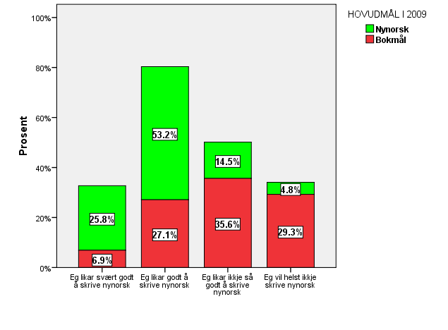 12. Kva for haldningar har ungdommane til å skrive nynorsk sjølve? Nynorskelevane er positive til nynorsk, skiftarane er mest negative.