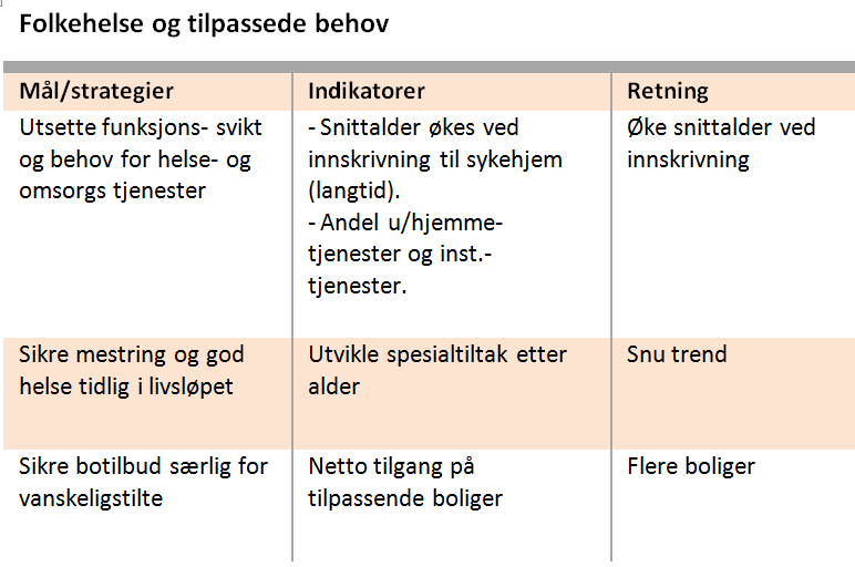 BUDSJETT 2015 ØKONOMIPLAN 20152018 ha fokus. Til deler av dette skal det bl.a. søkes om eksterne midler. Dette vil være viktige midler for kommunen for å initiere endrings og innovasjonstiltak. 2.2.3 Prioriterte innsatsområder Samarbeid for bedret folkehelse Folkehelse skal være en rød tråd gjennom kommuneplanens samfunns og arealdel.