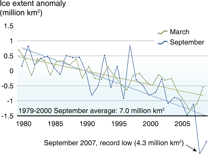 Ca. 40 % redusert utbredelse for sommersjøis i Arktis (september måned siden) 1978. Reduksjon også I vinterutbredelsen.