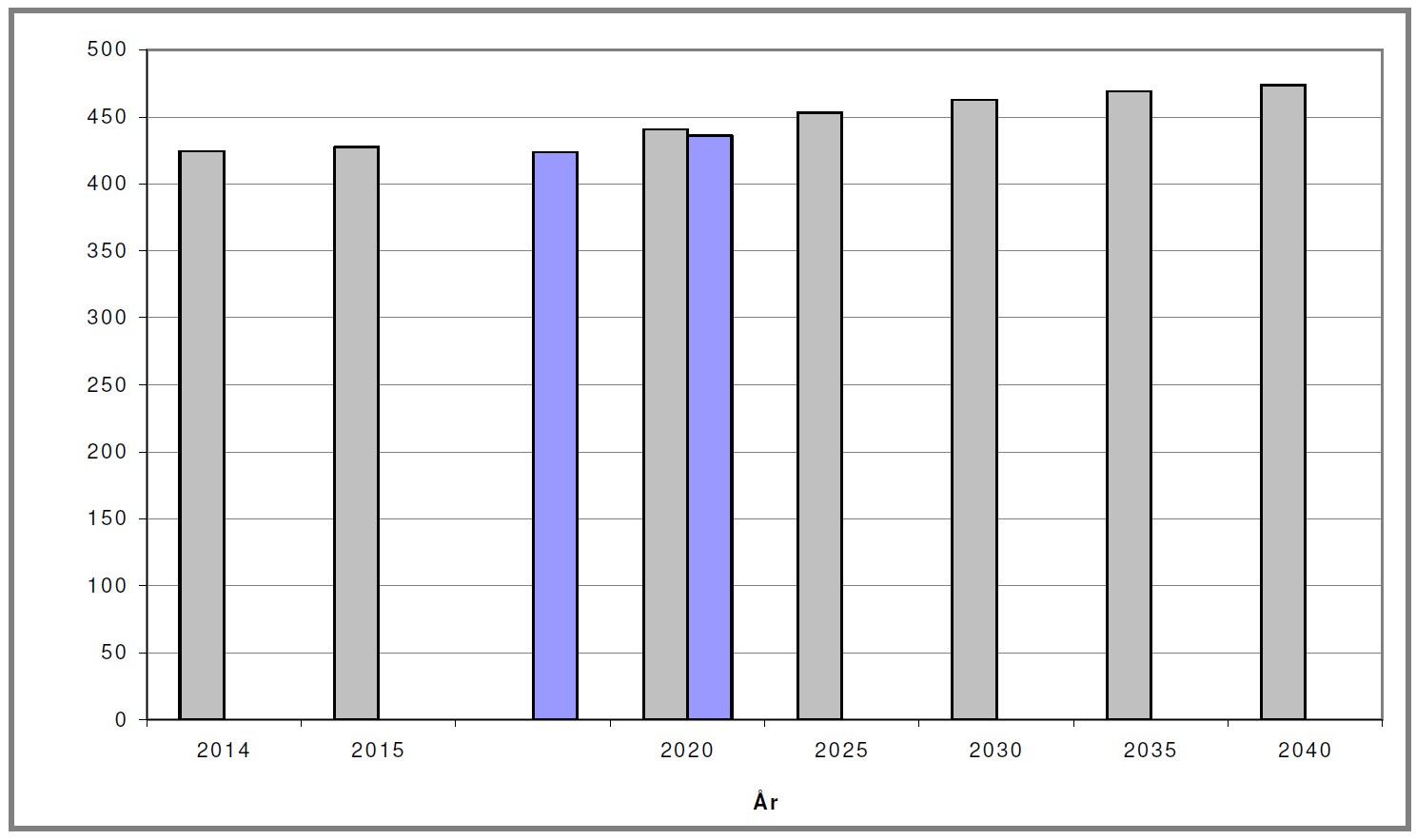 Maksimum: Stabilisering av maksimalt effektuttak og energiforbruk på ca. 240 MW og knapt 1900 GWh/år. Minimum: Effektreduksjon til 140 MW f.o.m. 2020 og nedgang i samlet energiforbruk til ca.