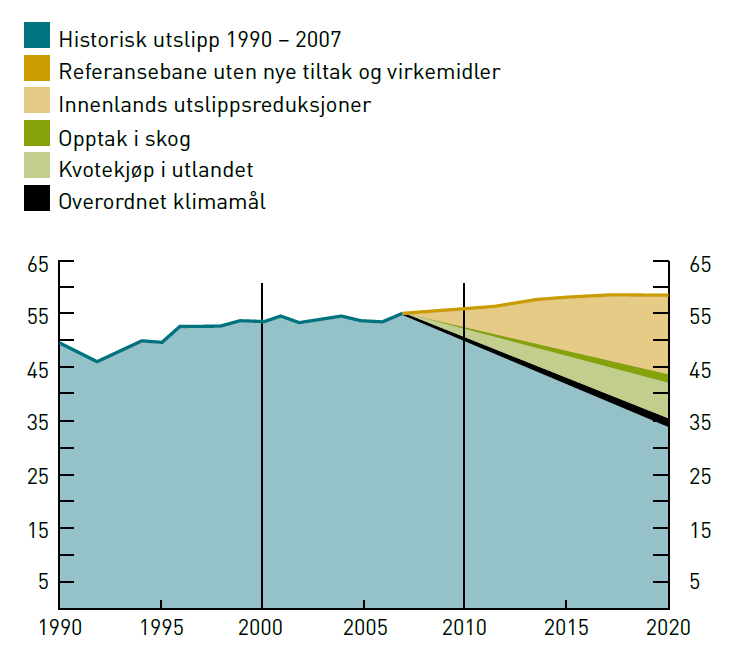 Figur 3. Målsetting for klimapolitikken Norge har følgende nasjonale mål for reduksjon av klimagasser. År 2020: Utslippene av klimagasser i år 2020 skal være 30 % lavere enn i 1990.