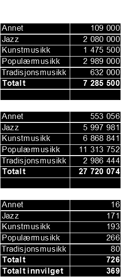 Annet tradisjons- & folkemusikk Kunstmusikk/klassisk jazz populærmusikk JAPAN 291 7% 14% 52% 25% Det søkes mest til pop/rock/metal/electronica-konserter 2021 totalt.