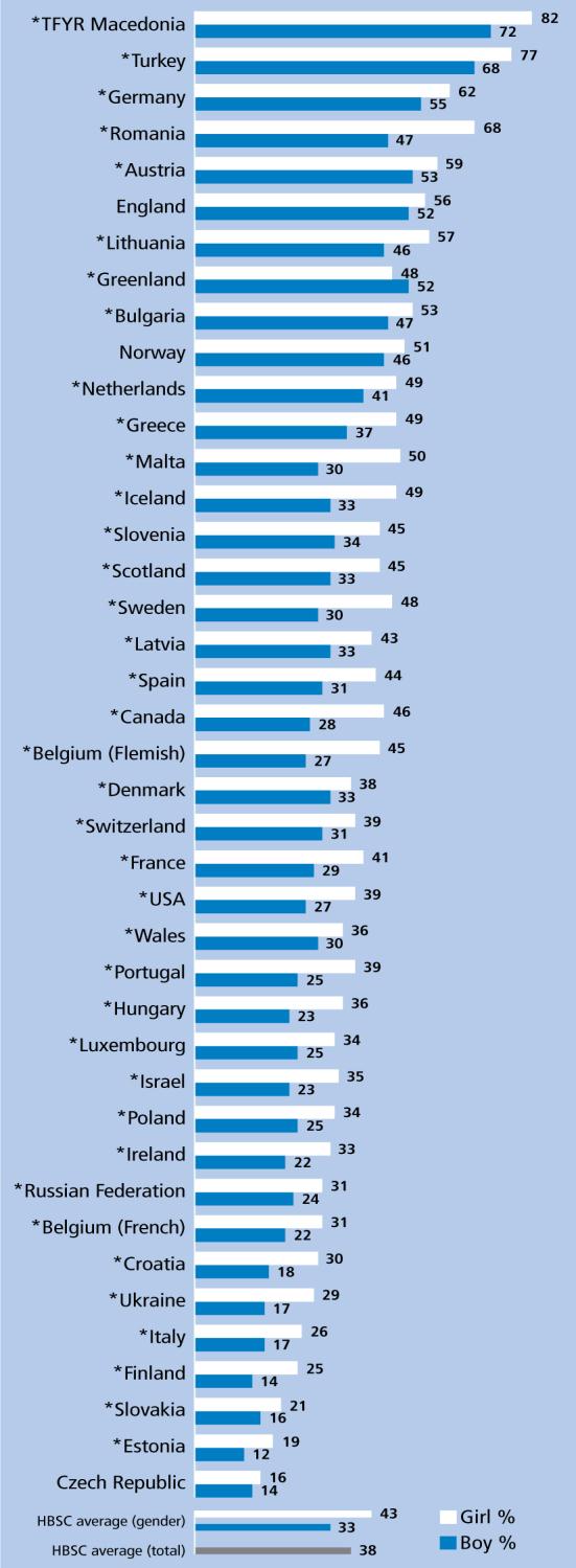 Age, Gender, and Geography HBSC International Report: