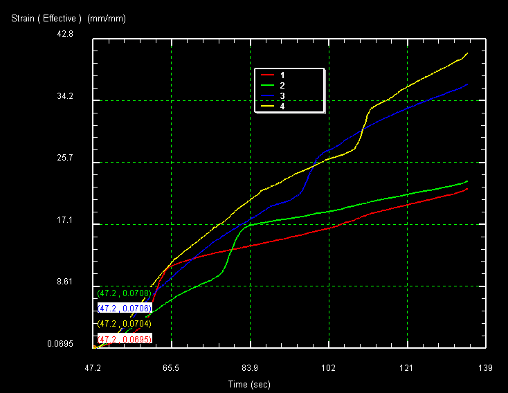 Figur 4.9 Punktsporing av fire utvalgte punkter i bolten.. Punkt 4 (det bakerste punktet) har tydelig den høyeste temperaturen.
