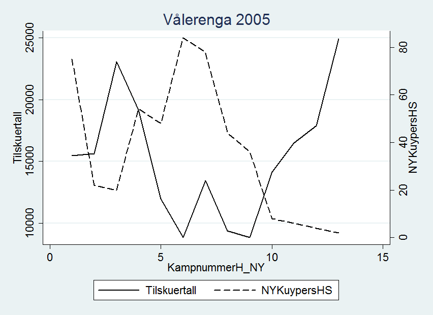 Figur 3: Sammenhengen mellom sesongusikkerhet og tilskuertall Fra figur 3 kan man se at tilskuertallet i stor grad avhenger av om laget er med å kjempe i toppen av tabellen.