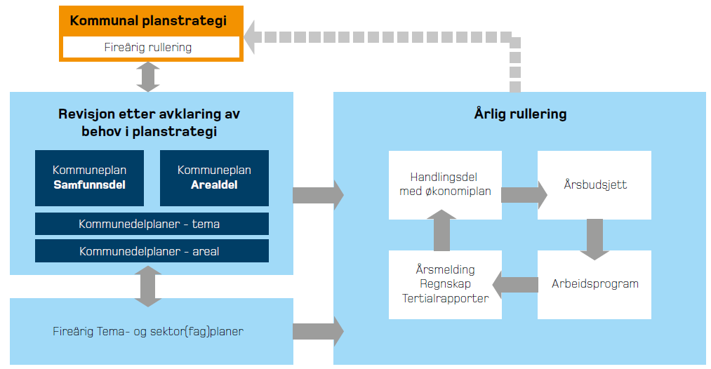 Samfunnstryggleik og beredskap sin plass i planstrukturen Illustrasjon henta frå: Veileder for kommunal planstrategi, Miljøverndepartementet 2011 Krav til samfunnstryggleik og beredskap i plan- og