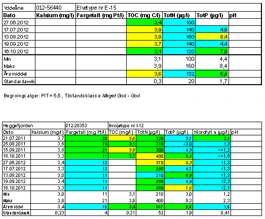 I driftsfasen vil Heggefjorden dermed motta vann av omtrent samme kvalitet med tanke på fosfor som i Søre Vindin.