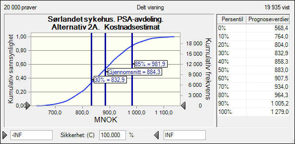 5 Resultater fra usikkerhetsanalysen Resultatene fra usikkerhetsanalysen omfatter: Kvantitative kostnadsestimater på ulike nivåer Dokumentasjon av prosjektets usikkerhet (vedlegg) 5.