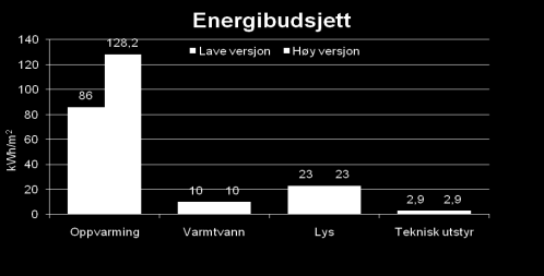 Varmetapstall ventilasjon Totalt varmetapstall 0,14 W/m²K 0,05 W/m²K 0,04 W/m²K 0,12 W/m²K 0,08 W/m²K 0,00 W/m²K 0,77 W/m²K 1,21 W/m²K Figur 1. Beregninger ihht.