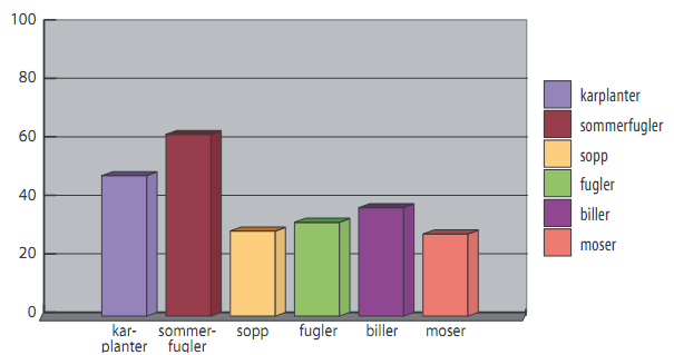 35 % av alle artene på den norske rødlista (2006) finnes i jordbrukets kulturlandskap og er i hovedsak knyttet til de kulturbetingete naturtypene.