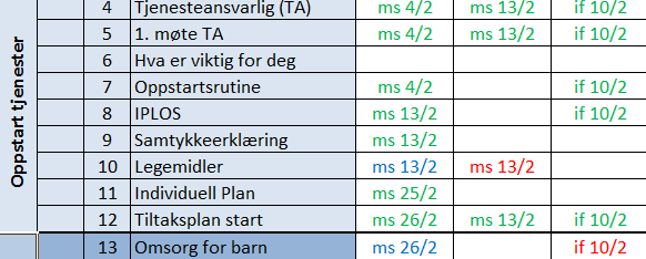 5.4 Måling av resultater Avdelingen besluttet om tjenestelinjen skulle settes opp på en tavle på vaktrom, digitalt i et Excel-skjema eller være i papirversjon.