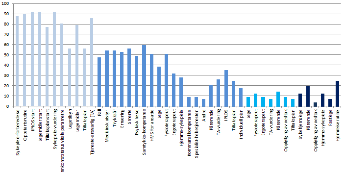 6.1 Samlet resultat Graf 1 prosent skår per aktivitet Andebu, Holmestrand, Horten Grafen viser samlet resultat for kommunene Andebu, Holmestrand og Horten per aktivitet i prosent.