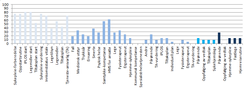 6.2 Andebu Graf 3 prosent skår per bruker Andebu 100 80 60 40 20 0 1 2 3 4 5 6 7 8 9 10 11 12 13 14 15 16 17 18 19 20 Oppstart Analyse behov og tilbud Ukentlig Utreise Grafen viser brukere