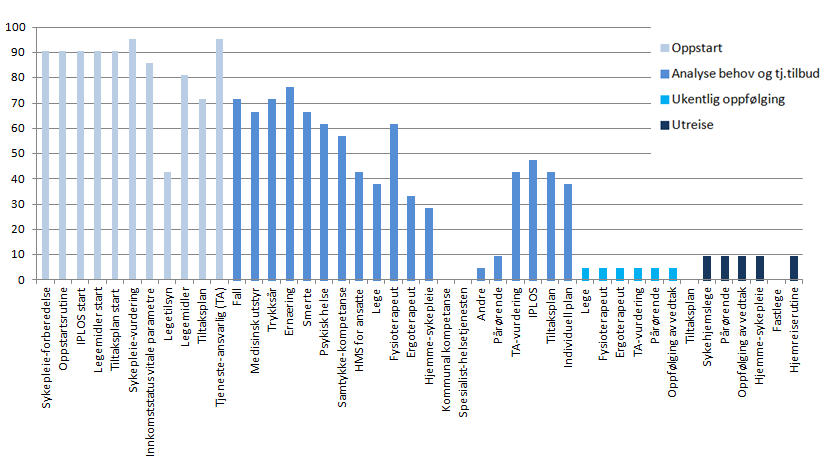 Graf 10 prosent skår per aktivitet Horten Grafen viser skår i prosent per aktivitet til oppstartsaktiviteter (lys blå), analyse av behov og tjenestetilbud (blå), ukentlig oppfølging (turkis) og