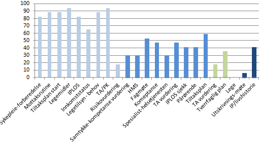 6.5 Stokke Graf 12 prosent skår per bruker Stokke 100 90 80 70 60 50 40 30 20 10 0 1 2 3 4 5 6 7 8 9 10 11 12 13 14 15 16 17 Oppstart Analyse behov og tj.