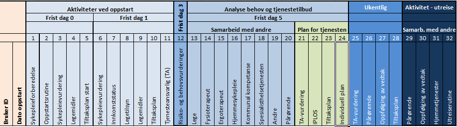 Diskusjon underveis var hvilken kompetanse som var nødvendig for å utføre den enkelte aktivitet.