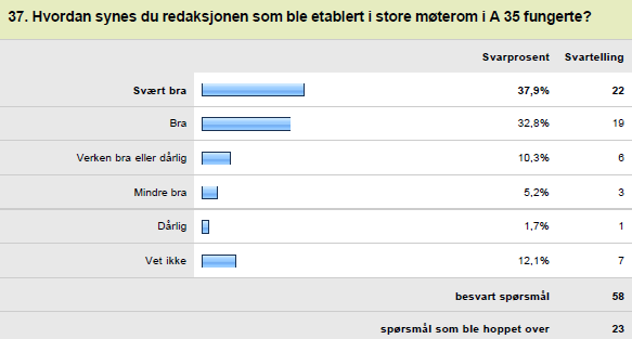 Det ble også stilt spørsmål om redaksjonens prioritering i arbeidet med synliggjøring sentralt i forhold til å hjelpe til regionalt. Stort flertall av førstekandidatene er fornøyd med redaksjonen.