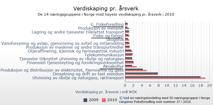 I SINTEF sin ringvirkningsanalyse av havbruksnæringen er det gjort et anslag på at for hver krone som skapes i næringen skapes det ytterligere 0,78 kroner i andre næringer.