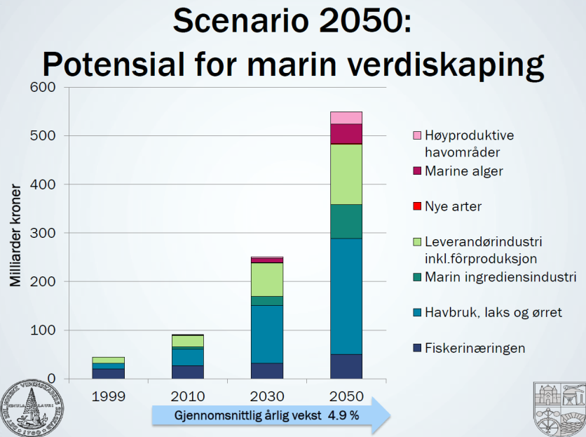7 VISJON FOR MARINE NÆRINGAR I SOGN OG FJORDANE Rapporten Verdiskaping basert på produktive hav i 2050 skisserer eit potensial til ei firedobling av omsetning frå dei marine næringane fram mot 2050,