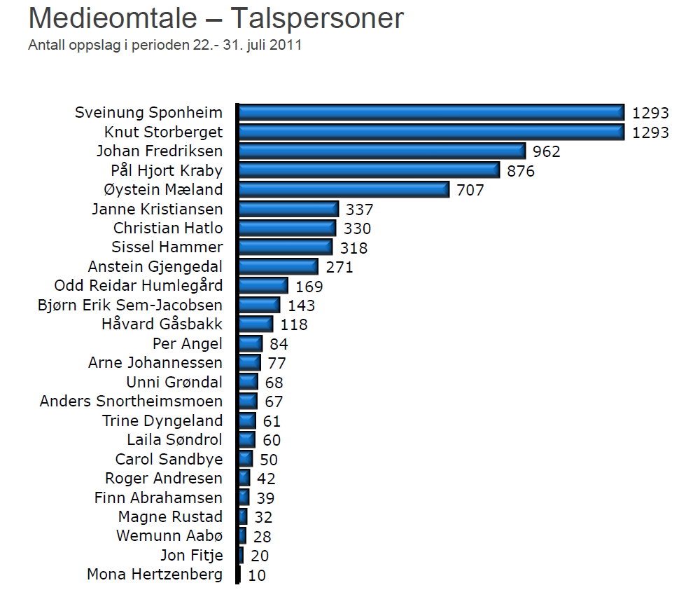 Mediene vil snakke med sjefene Politikere kommer raskt