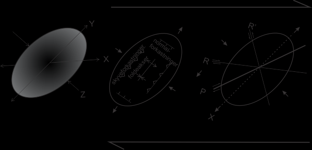 Kapittel 4 Strukturanalyse og diskusjon Figur 4. 1. Til venstre: strain-ellipsoide som viser strainaksene X=maksimal strekning, Y=midlere strekningsakse og Z=minimal strekningsakse (Park, 1997).