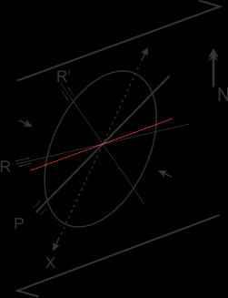 De konjugerte skjærsonene i sør sammenfaller med P-, R- og R -aksene i strain-ellipsen. Figur 4. 6.