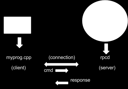 Produktrapport Figur 18, viser skisse over kommunikasjon fra API til Robotino Kommunikasjon skjer over en TCP socket. Det er mulig å kjøre et program direkte på Robotino.