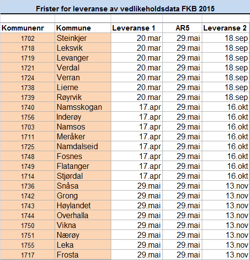 Mål sbase skal leveres fra alle kommuner som en del av kontinuerlig ajourhold Etablert planregister skal vedlikeholdes Kontinuerlig vedlikehold på aktuelle FKB-datasett Kontinuerlig vedlikehold av