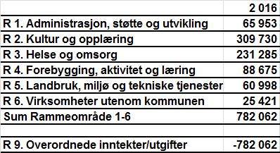 Saksnummer 15/5087-1 Side 4/11 9. Melhus kommunestyre vedtar å ikke gi støtte til Gimse il utbygging av 9 er kunstgressbane på Brekkåsen. 10.