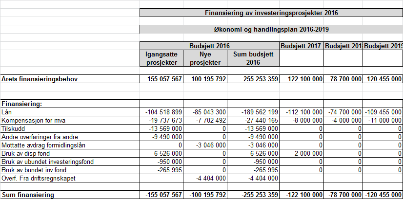 Finansiering av