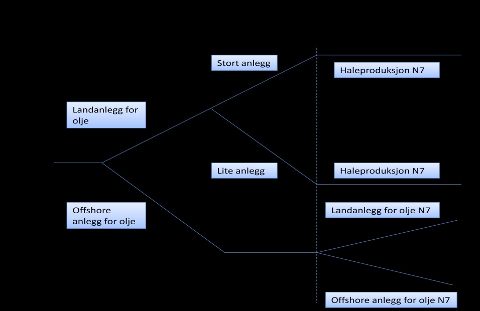 Figur 7: Beslutningstre for periode 1 og periode 2 gitt landanlegg for gass Figur 8 viser betingelser knyttet til ressursene for ulike utbyggingsløsninger, gitt at vi har offshore anlegg for