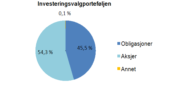 5 SpareBank 1 Gruppen 3. kvartal 2015 Aktivaallokering per portefølje per 30.09.2015: Premieinntekter og erstatninger 3. kvartal Per. 3. kvartal Året Mill.