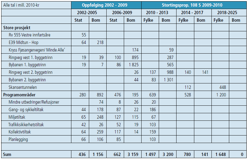 Figur 7: Fordeling av finansieringskilder, Bergensprogrammet 2002-2025. 1000 kr. Kilde: Årsmelding Bergensprogrammet 2010.