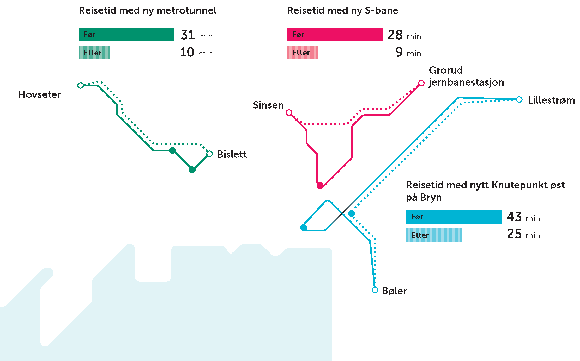 Fordeler for dem som reiser kollektivt Økt