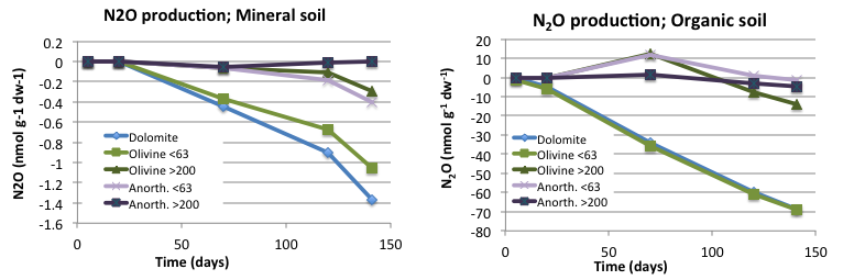 ph (CaCl2) ph (CaCl2) ph; mineraljord 7,5 6,5 Quarts Dolomite Olivine <63 Olivine >200 Anorth. <63 ph; myrjord 7,5 6,5 Quarts Dolomite Olivine <63 Olivine >200 Anorth. <63 Anorth.